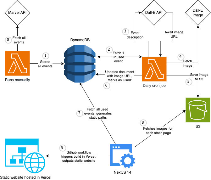 architecture diagrama